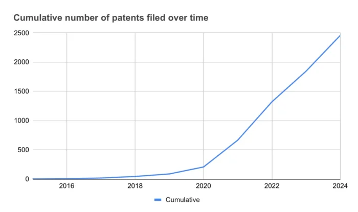 Patents filed over time